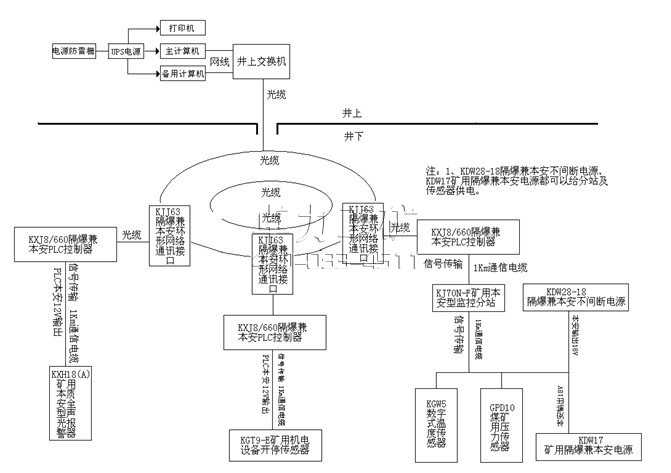 KJ643型煤矿用空压机监测系统