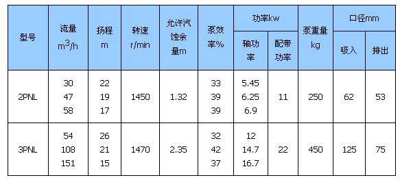 PNL泥浆泵技术参数