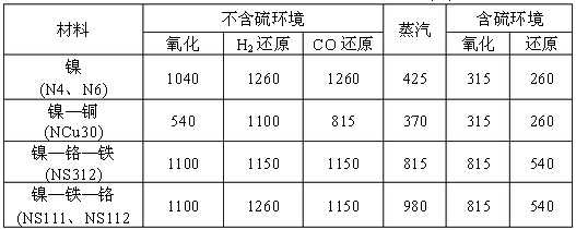 表2  镍及镍基合金的使用温度上限(℃) 
