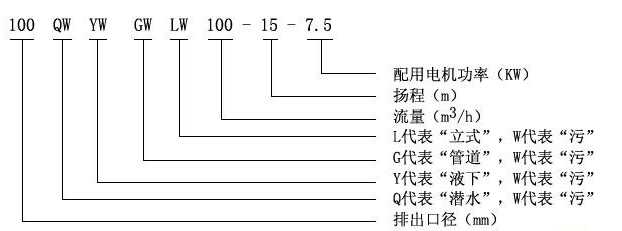 QW型无堵塞移动式潜水排污泵型号定义