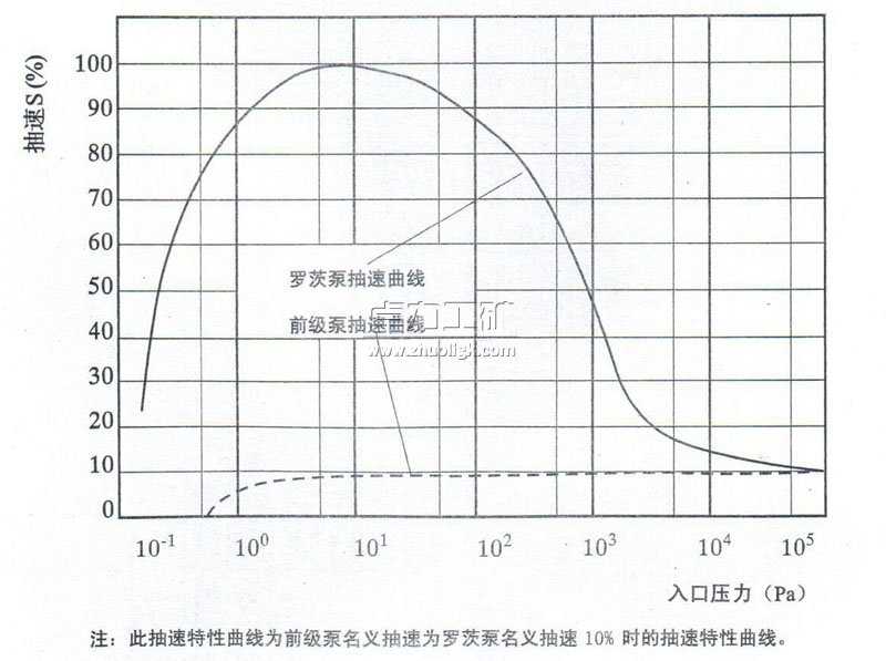 ZJY罗茨真空泵抽速特性曲线